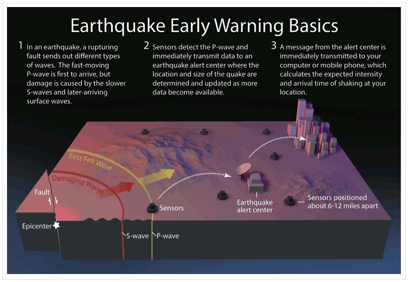 Early Earthquake Warning System. by USGS