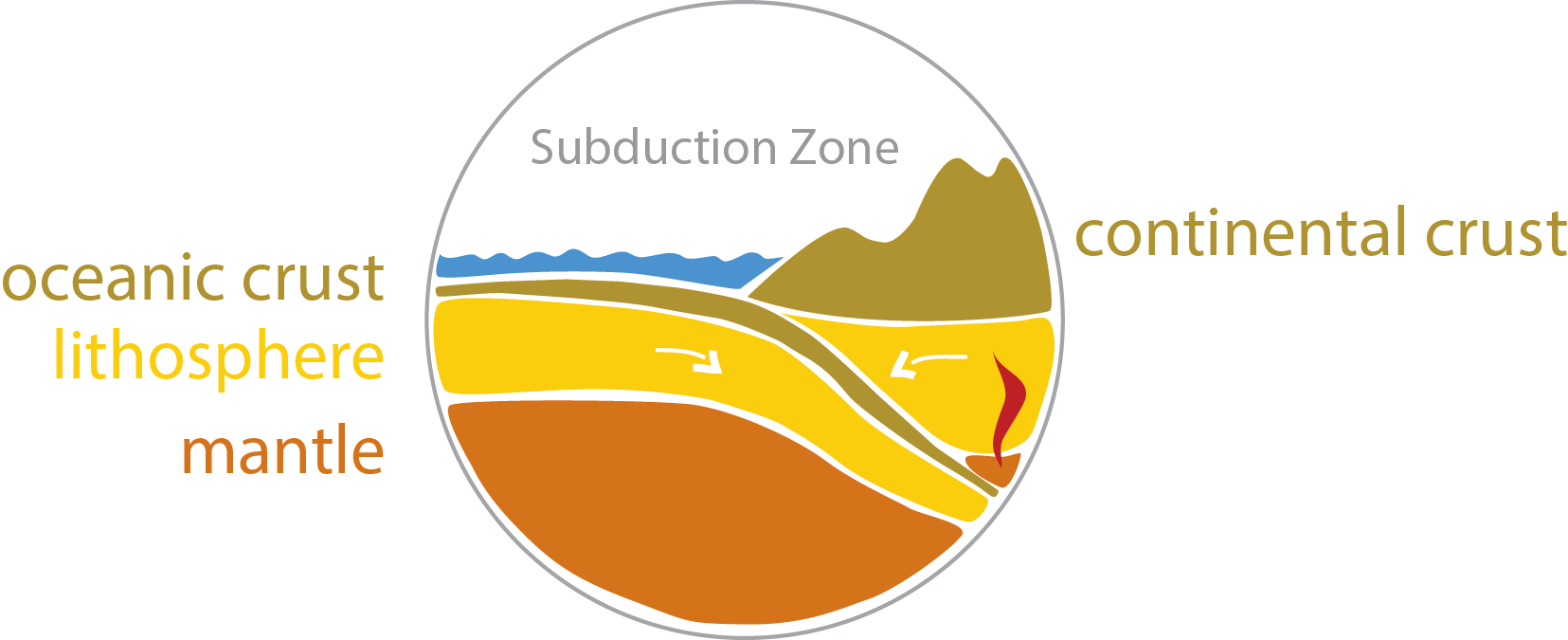 Subduction zone cartoon. ESNO
