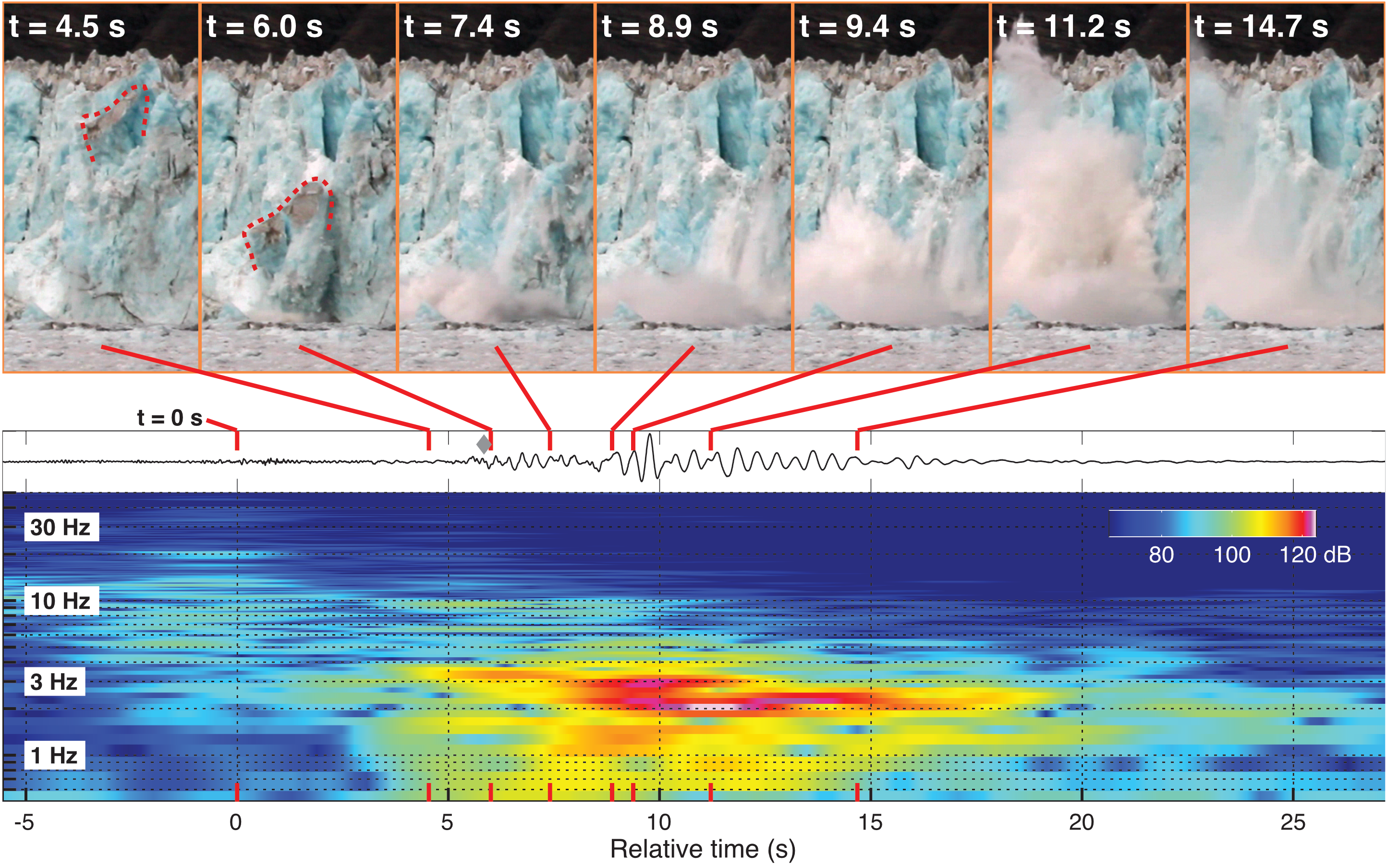 Seismic data is paired to photo stills from a calving event, demonstrating how interactions between icebergs and the sea surface produce icequakes. From Bartholomaus et al 2012, used with permission.