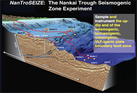 NanTroSEIZE: The Nankai Trough Seismogenic Zone Experiment
