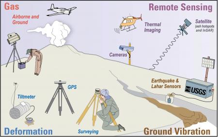 Volcanic monitoring types and methods employed by the USGS Volcano Hazards Program.
