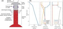 (a) Physics-based conduit model.  (b) Some depth-dependent properties inferred by solving the physics-based conduit model.  As magma ascends and depressurizes, the solid volume fraction increases due to crystallization, in part causing the velocity to change from viscous flow to frictional sliding.